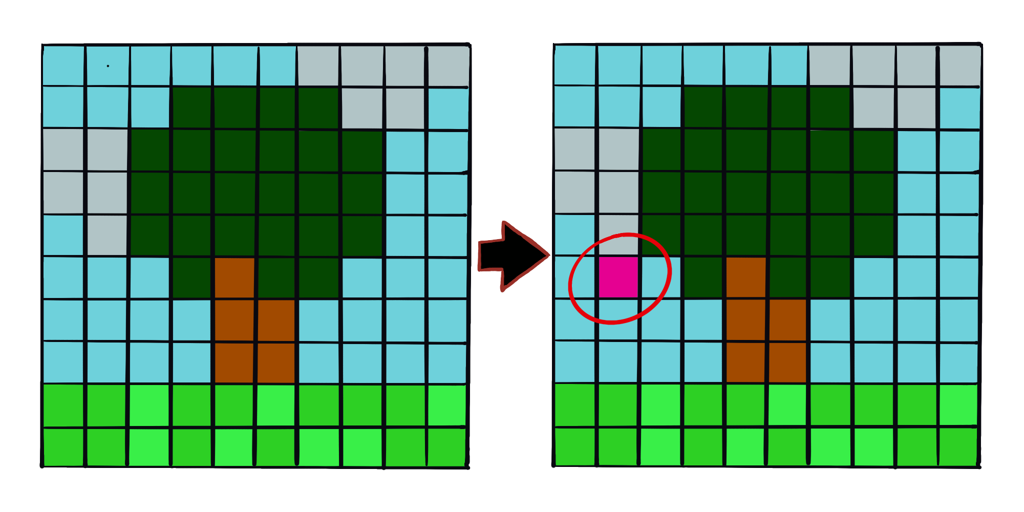 By intentionally changing a single pixel a neural network trained on ImageNet can be deceived to predict the wrong class instead of the original class.