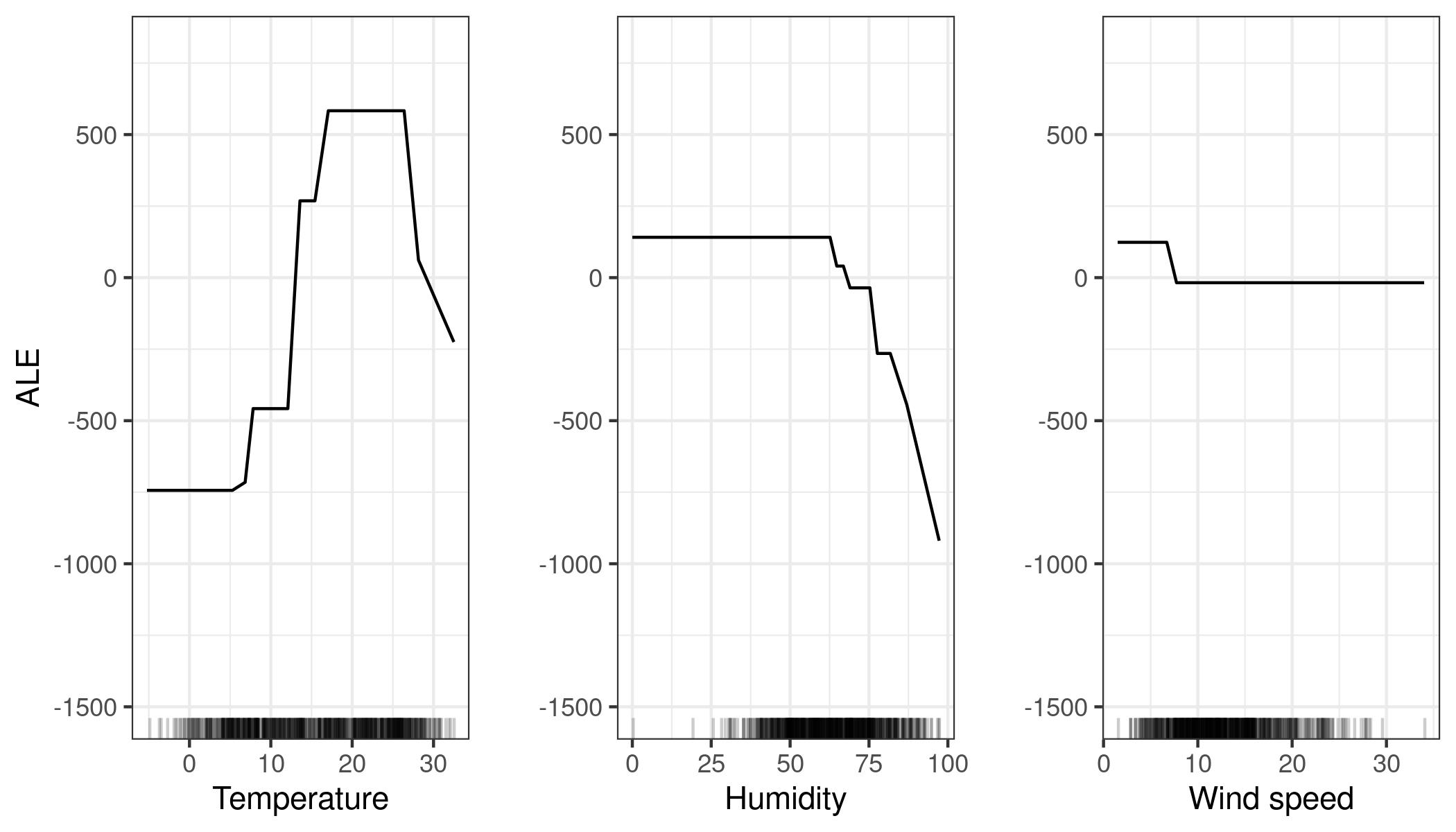 ALE plots for the bike prediction model by temperature, humidity and wind speed. The temperature has a strong effect on the prediction. The average prediction rises with increasing temperature, but falls again above 25 degrees Celsius. Humidity has a negative effect: When above 60\%, the higher the relative humidity, the lower the prediction. The wind speed does not affect the predictions much.