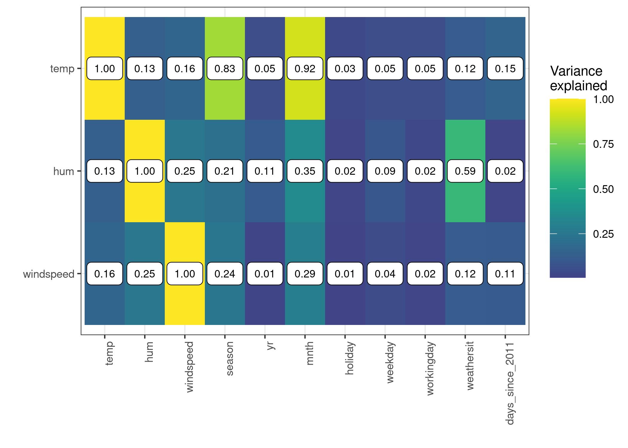 The strength of the correlation between temperature, humidity and wind speed with all features, measured as the amount of variance explained, when we train a linear model with e.g. temperature to predict and season as feature. For temperature we observe -- not surprisingly -- a high correlation with season and month. Humidity correlates with weather situation.