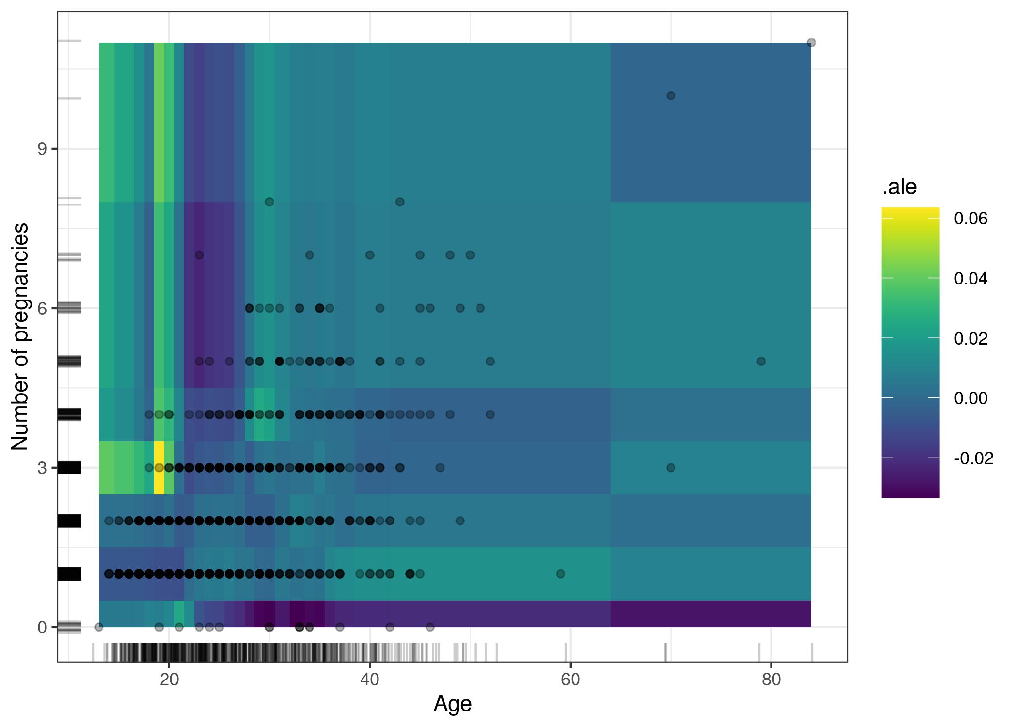 ALE plot of the 2nd-order effect of number of pregnancies and age. The interpretation of the plot is a bit inconclusive, showing what seems like overfitting. For example, the plot shows an odd model behavior at age of 18-20 and more than 3 pregnancies (up to 5 percentage point increase in cancer probability). There are not many women in the data with this constellation of age and number of pregnancies (actual data are displayed as points), so the model is not severely penalized during the training for making mistakes for those women.