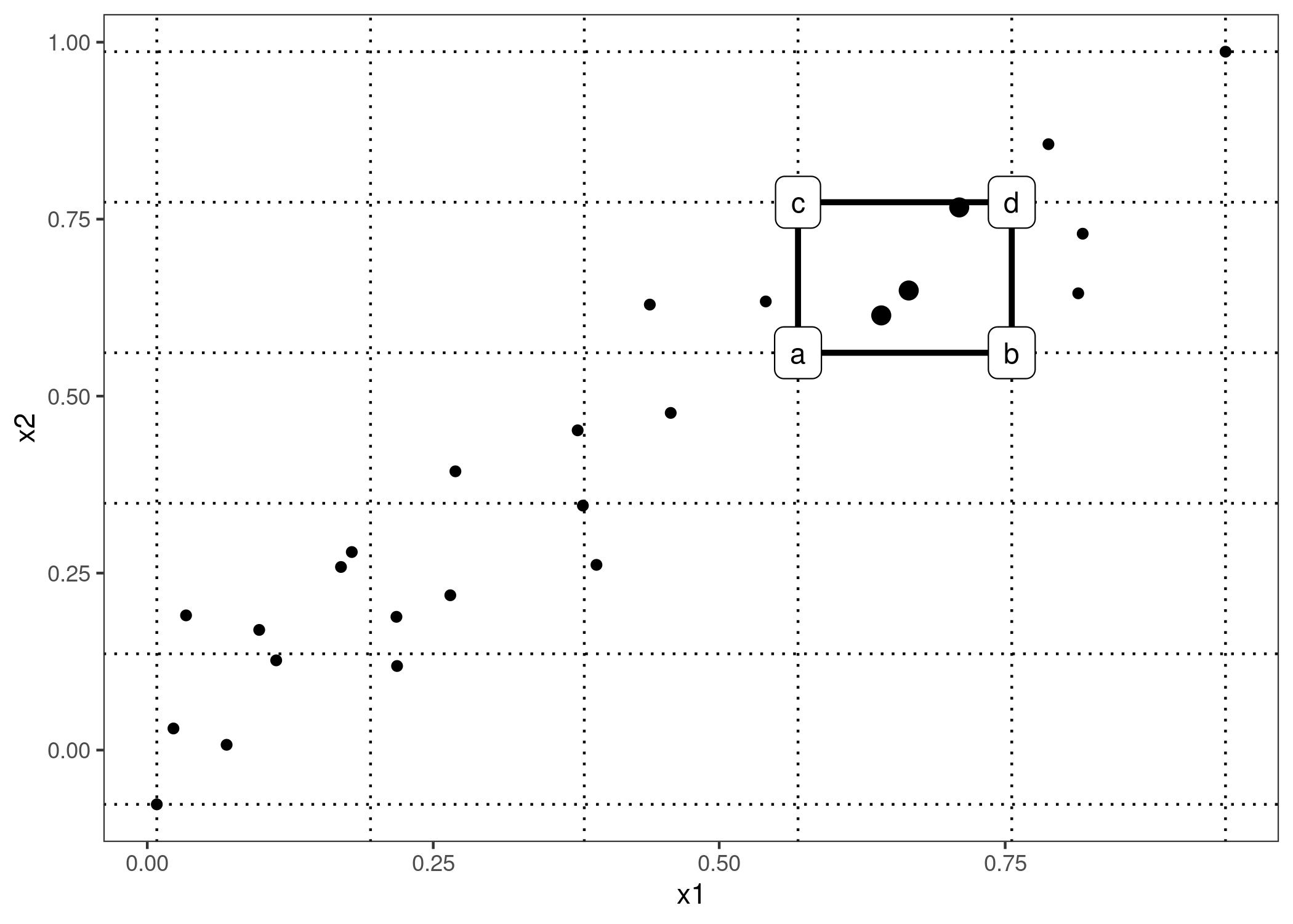 Calculation of 2D-ALE. We place a grid over the two features. In each grid cell we calculate the 2nd-order differences for all instance within. We first replace values of x1 and x2 with the values from the cell corners. If a, b, c and d represent the "corner"-predictions of a manipulated instance (as labeled in the graphic), then the 2nd-order difference is (d - c) - (b - a). The mean 2nd-order difference in each cell is accumulated over the grid and centered.