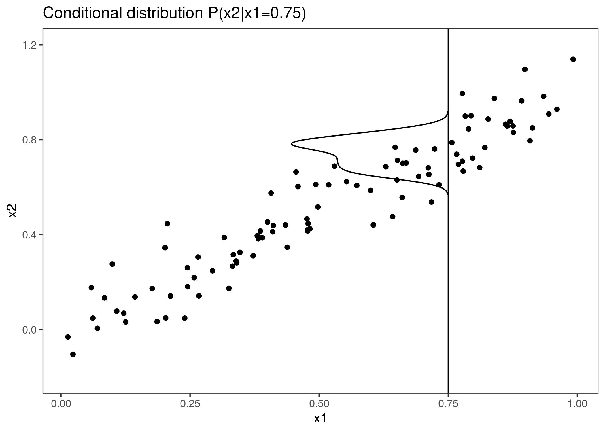 Strongly correlated features x1 and x2. M-Plots average over the conditional distribution. Here the conditional distribution of x2 at x1 = 0.75. Averaging the local predictions leads to mixing the effects of both features.