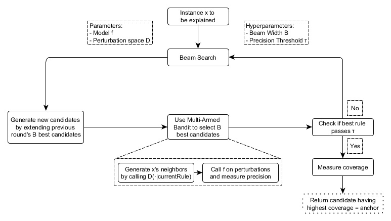 The anchors algorithm’s components and their interrelations (simplified)