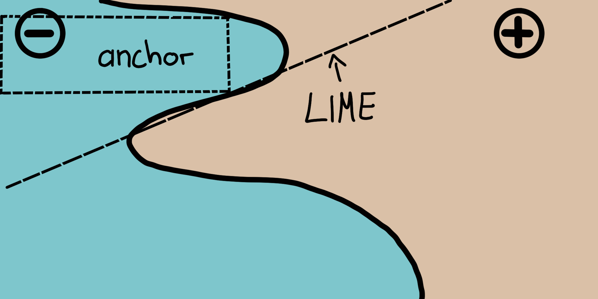 LIME vs. Anchors -- A Toy Visualization. Figure from Ribeiro, Singh, and Guestrin (2018).