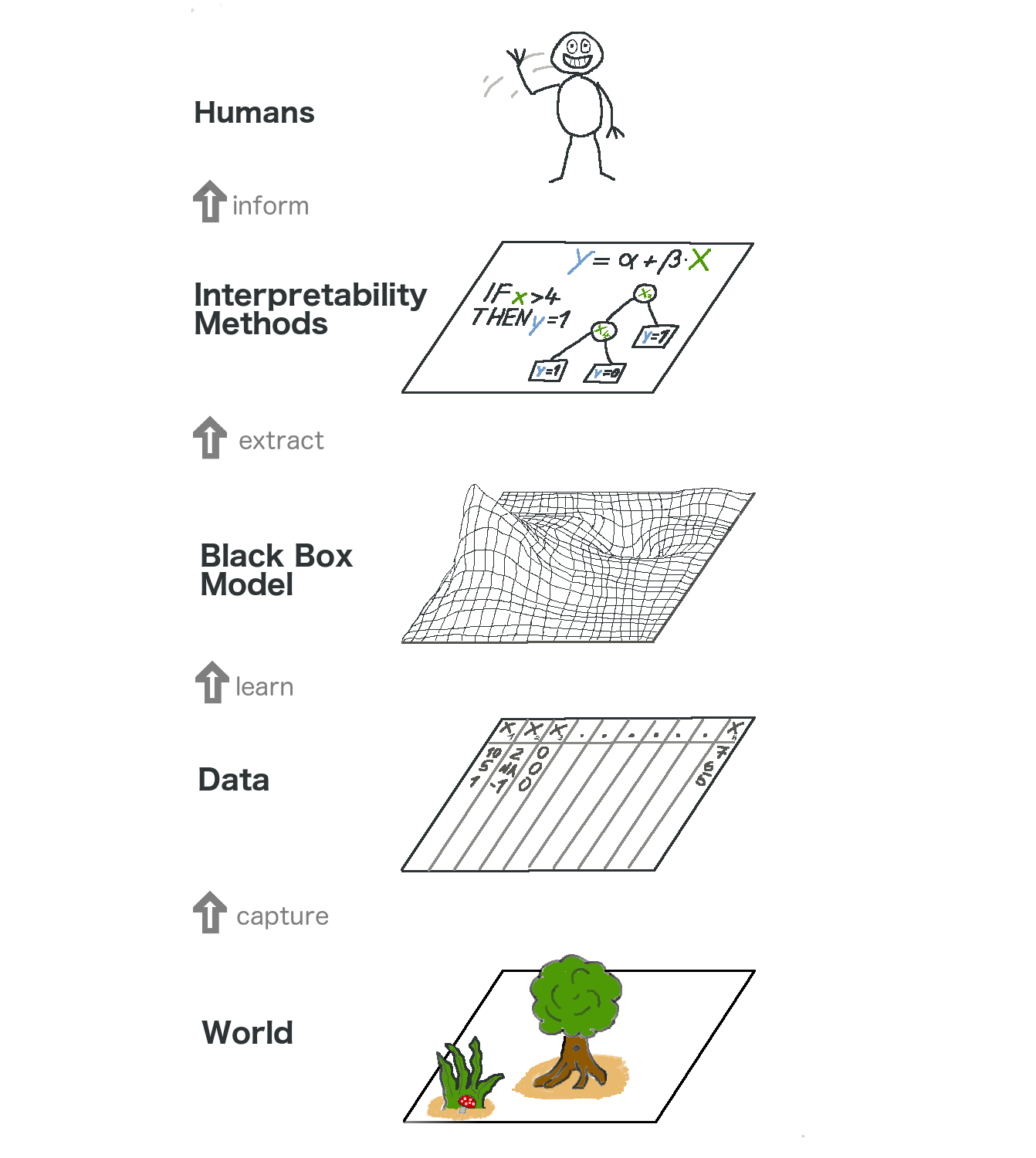 The big picture of explainable machine learning. The real world goes through many layers before it reaches the human in the form of explanations.