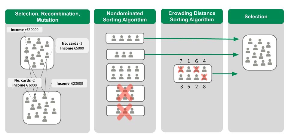 Visualization of one generation of the NSGA-II algorithm.