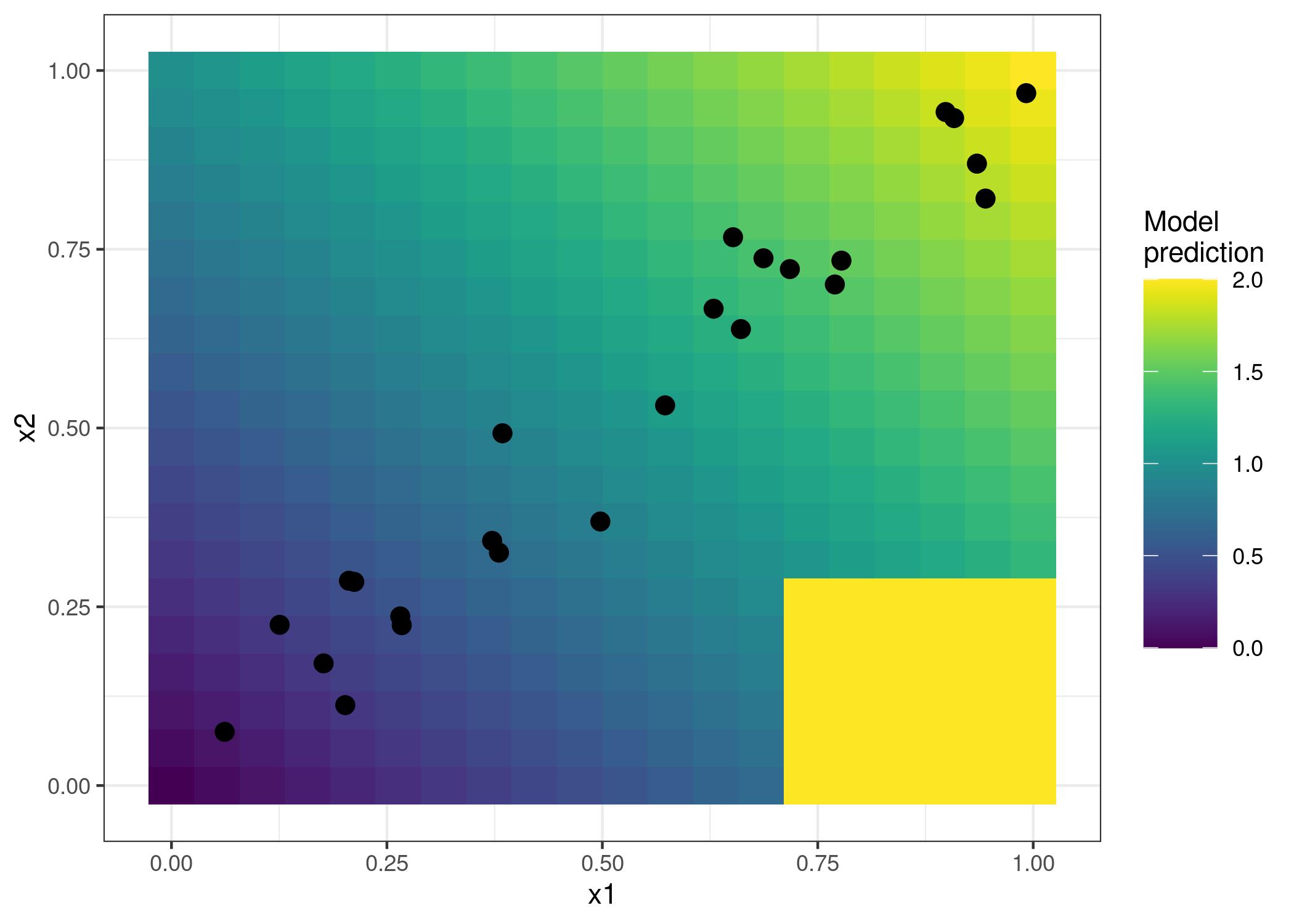 Two features and the predicted outcome. The model predicts the sum of the two features (shaded background), with the exception that if x1 is greater than 0.7 and x2 less than 0.3, the model always predicts 2. This area is far from the distribution of data (point cloud) and does not affect the performance of the model and also should not affect its interpretation.