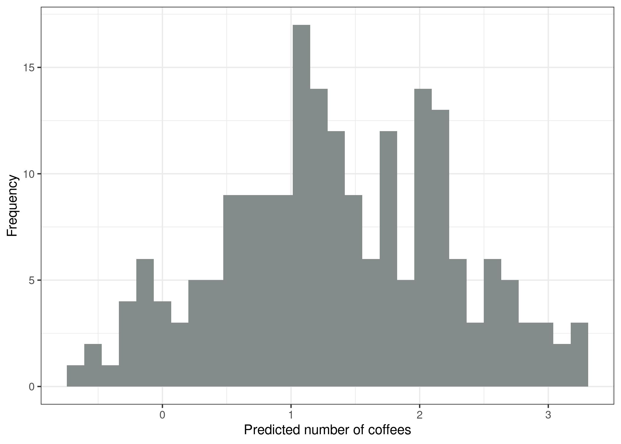 Predicted number of coffees dependent on stress, sleep and work. The linear model predicts negative values.