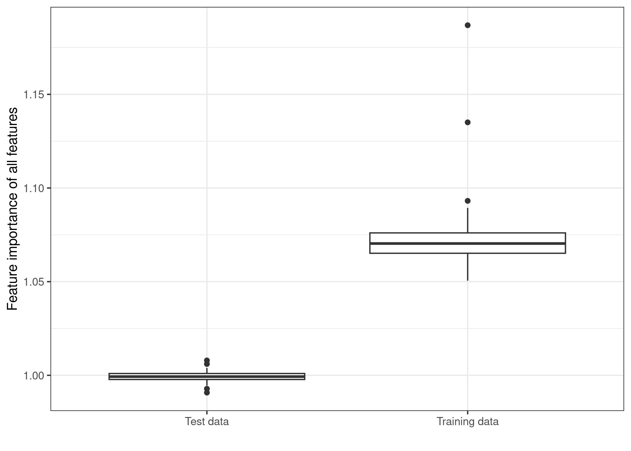 Distributions of feature importance values by data type. An SVM was trained on a regression dataset with 50 random features and 200 instances. The SVM overfits the data: Feature importance based on the training data shows many important features. Computed on unseen test data, the feature importances are close to a ratio of one (=unimportant).