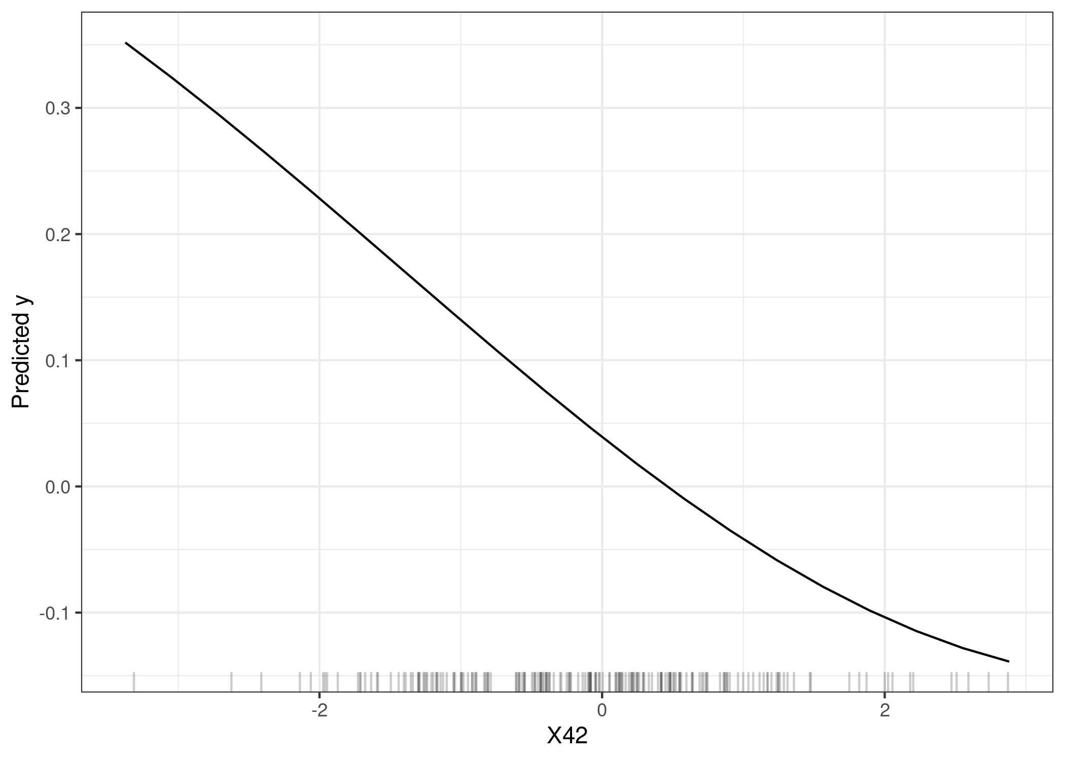 PDP of feature X42, which is the most important feature according to the feature importance based on the training data. The plot shows how the SVM depends on this feature to make predictions