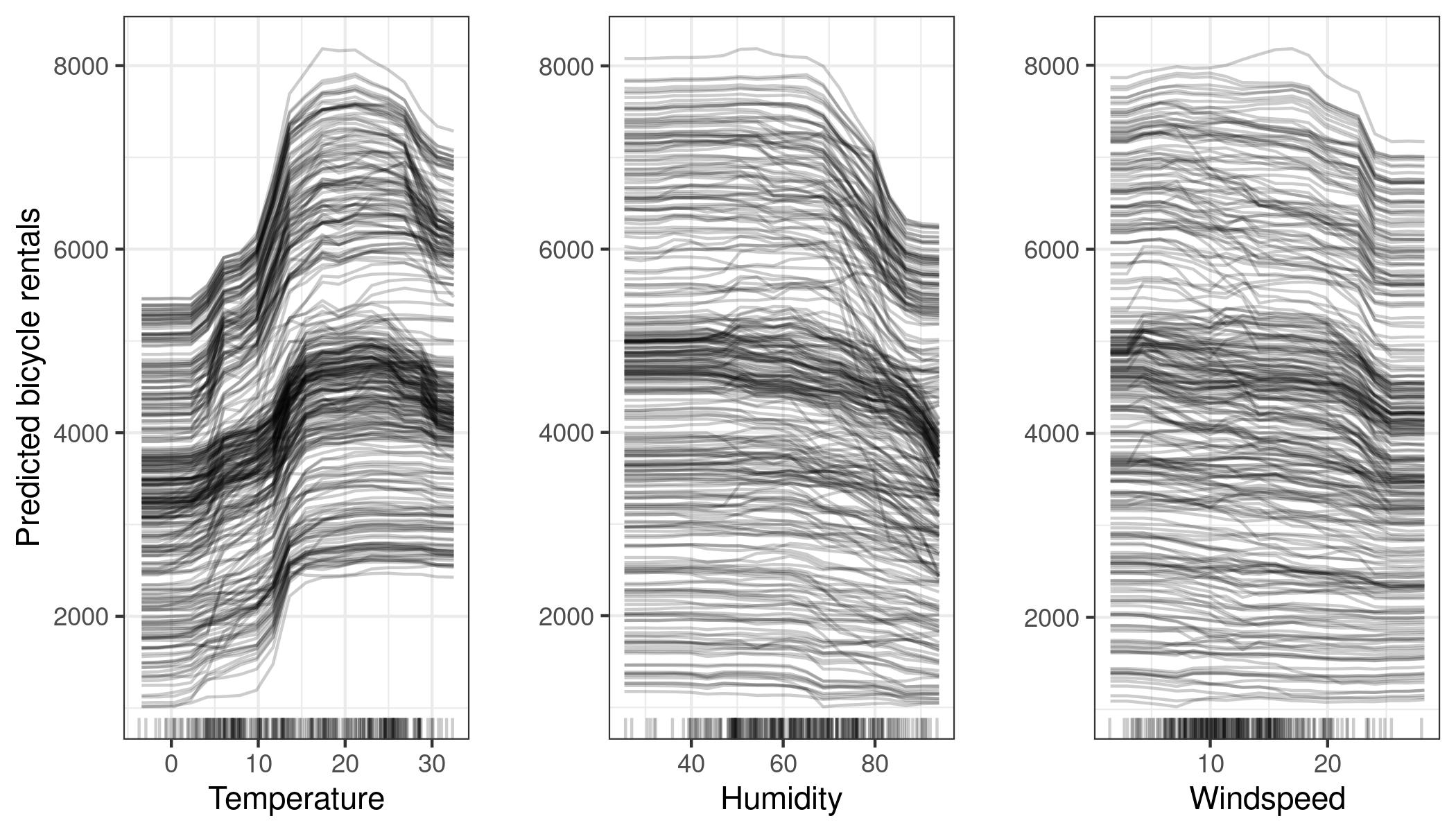 ICE plots of predicted bicycle rentals by weather conditions. The same effects can be observed as in the partial dependence plots.