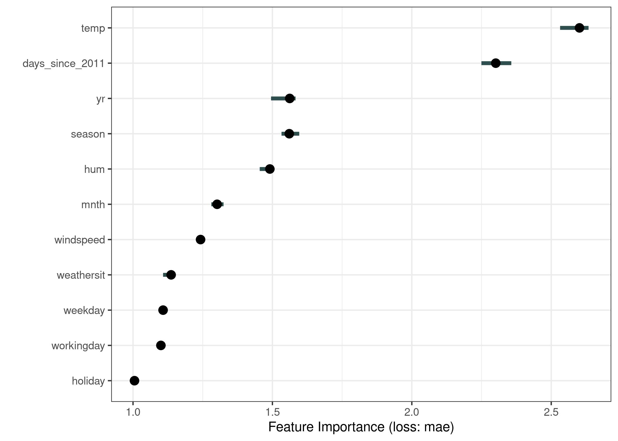 The importance for each of the features in predicting bike counts with a support vector machine. The most important feature was temp, the least important was holiday.