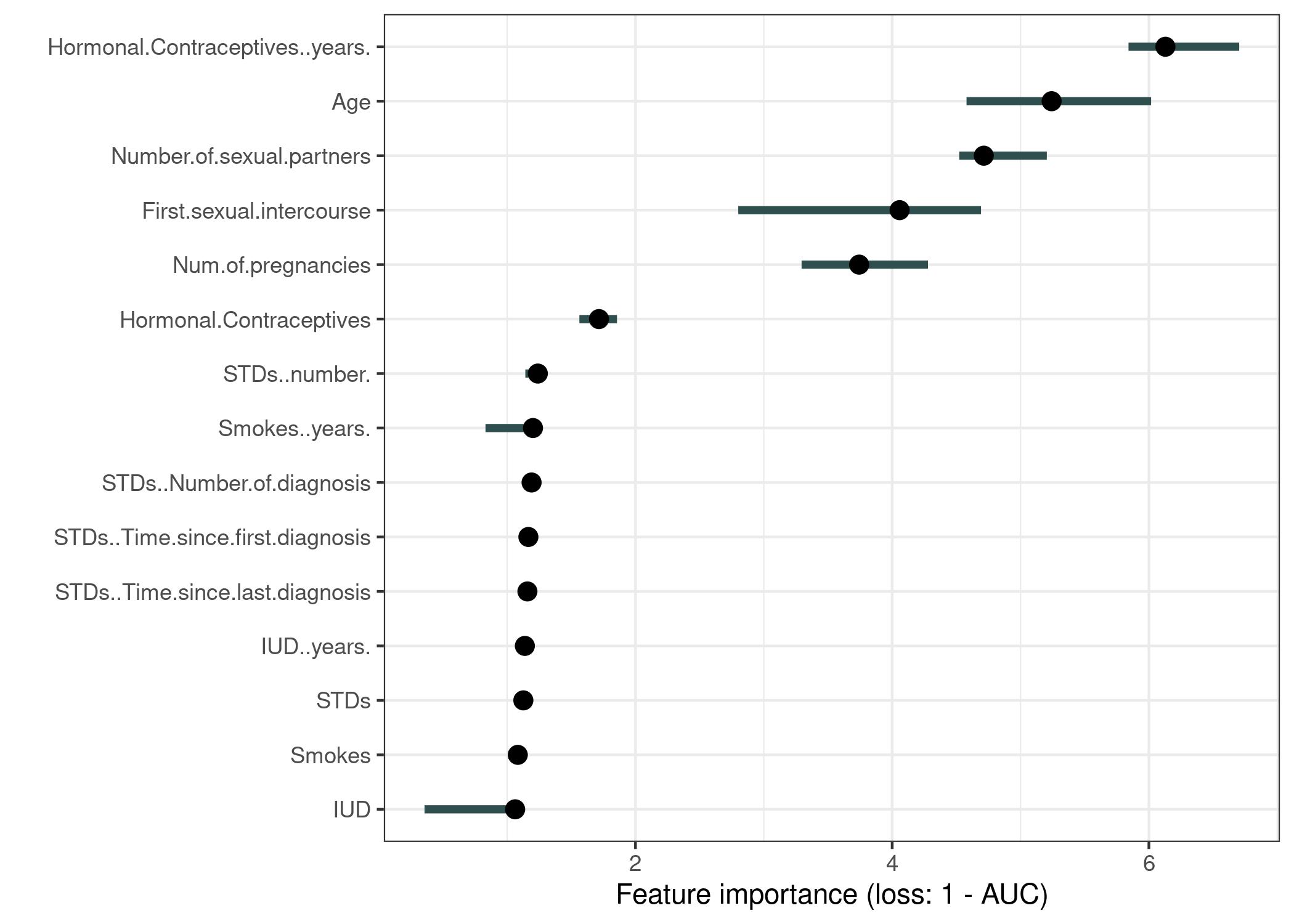 The importance of each of the features for predicting cervical cancer with a random forest. The most important feature was Hormonal.Contraceptives..years.. Permuting Hormonal.Contraceptives..years. resulted in an increase in 1-AUC by a factor of 6.13