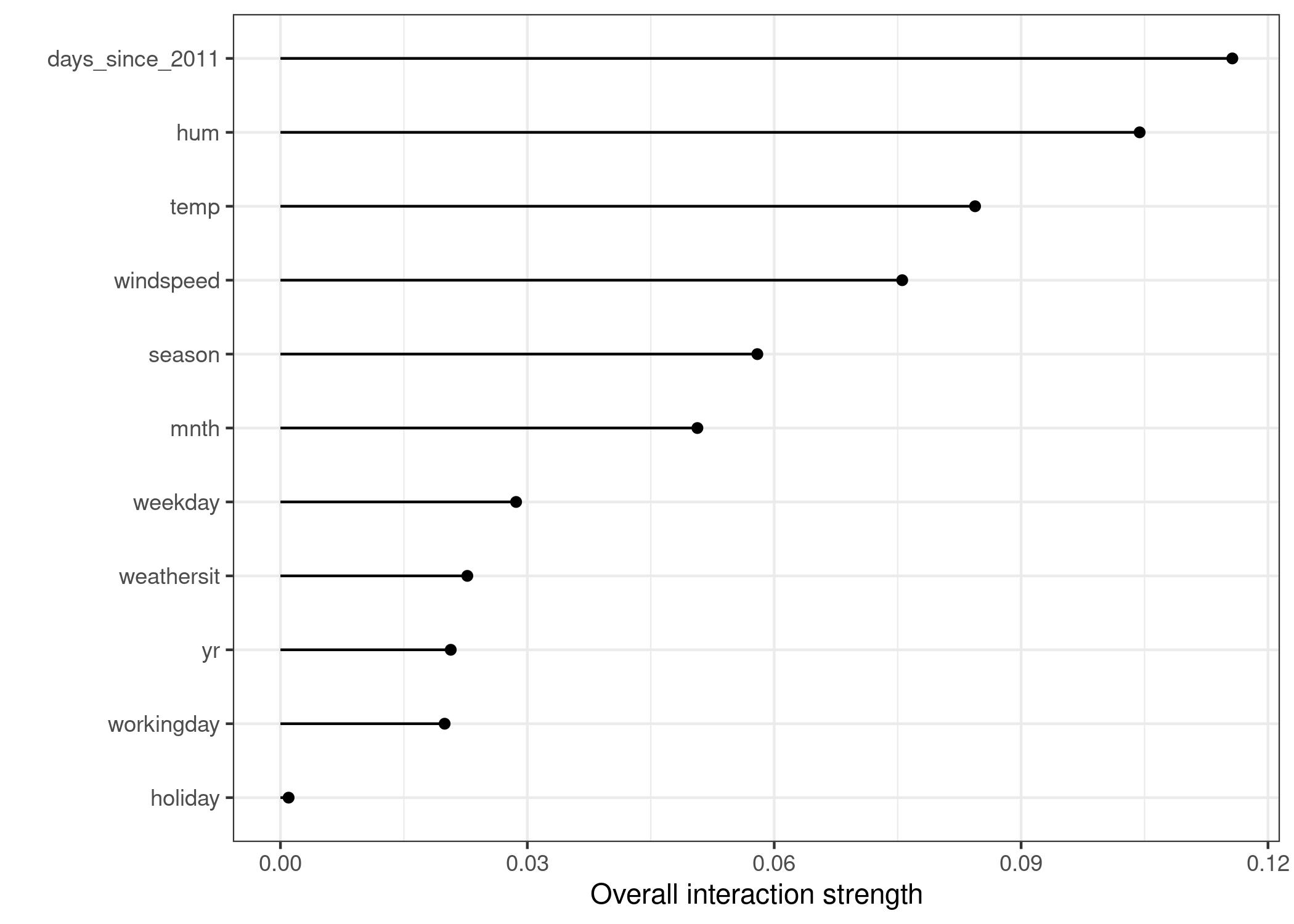 The interaction strength (H-statistic) for each feature with all other features for a support vector machine predicting bicycle rentals. Overall, the interaction effects between the features are very weak (below 10\% of variance explained per feature).