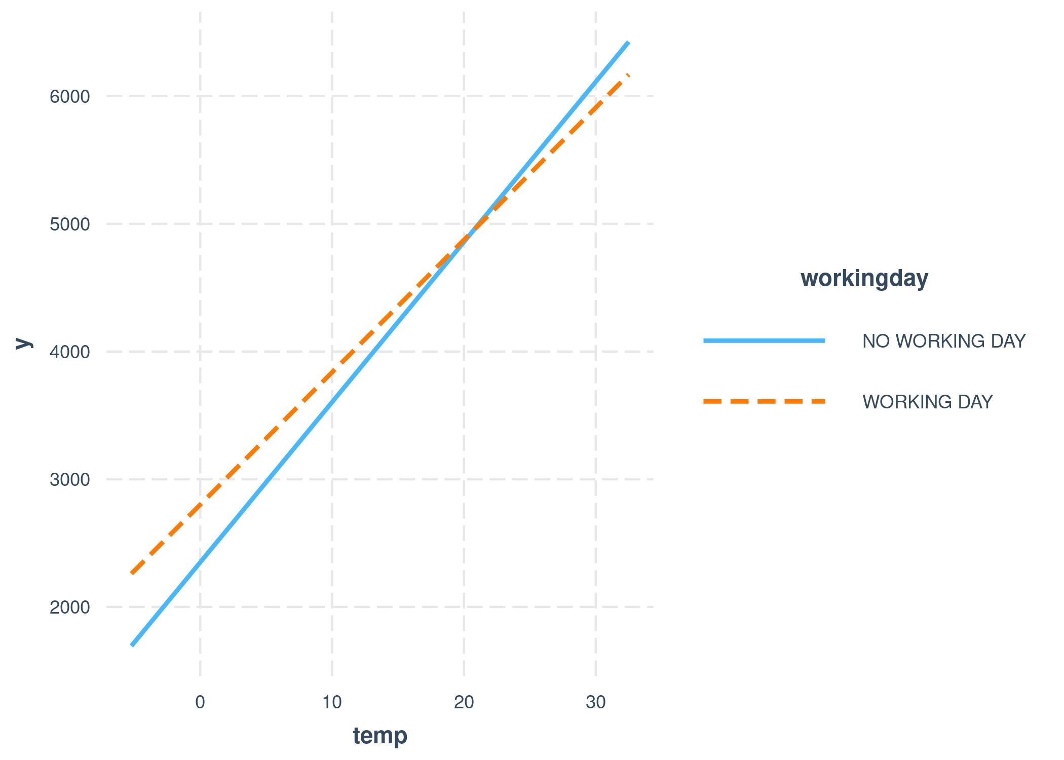 The effect (including interaction) of temperature and working day on the predicted number of bikes for a linear model. Effectively, we get two slopes for the temperature, one for each category of the working day feature.