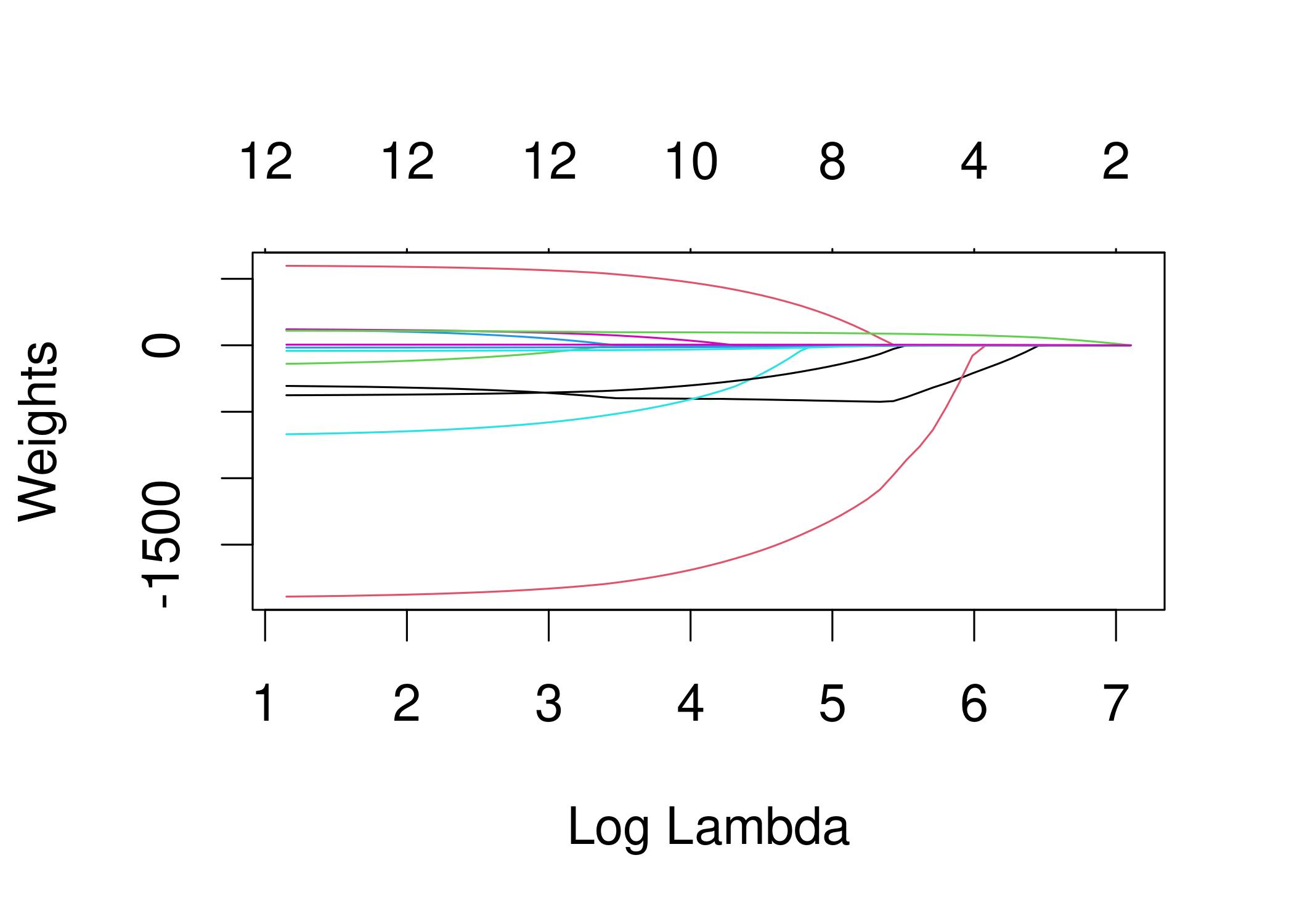 With increasing penalty of the weights, fewer and fewer features receive a non-zero weight estimate. These curves are also called regularization paths. The number above the plot is the number of non-zero weights.