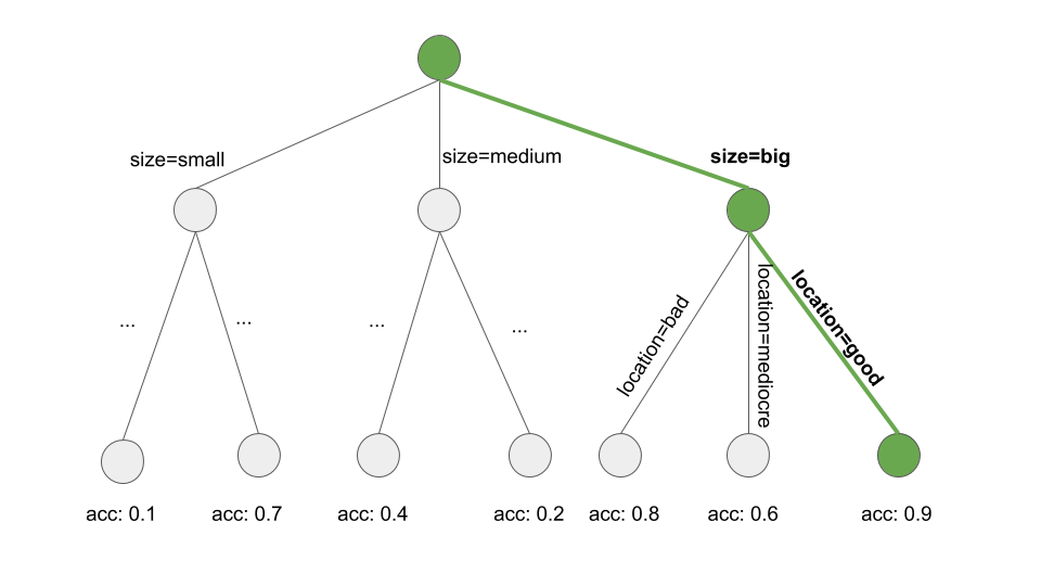 Learning a rule by searching a path through a decision tree. A decision tree is grown to predict the target of interest. We start at the root node, greedily and iteratively follow the path which locally produces the purest subset (e.g. highest accuracy) and add all the split values to the rule condition. We end up with: If `location=good` and `size=big`, then `value=high`.