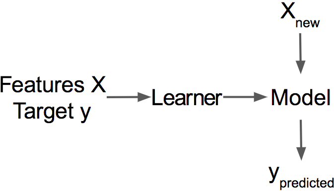 A learner learns a model from labeled training data. The model is used to make predictions.