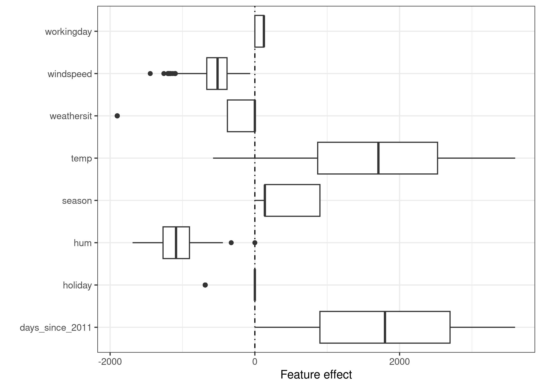 The feature effect plot shows the distribution of effects (= feature value times feature weight) across the data per feature.