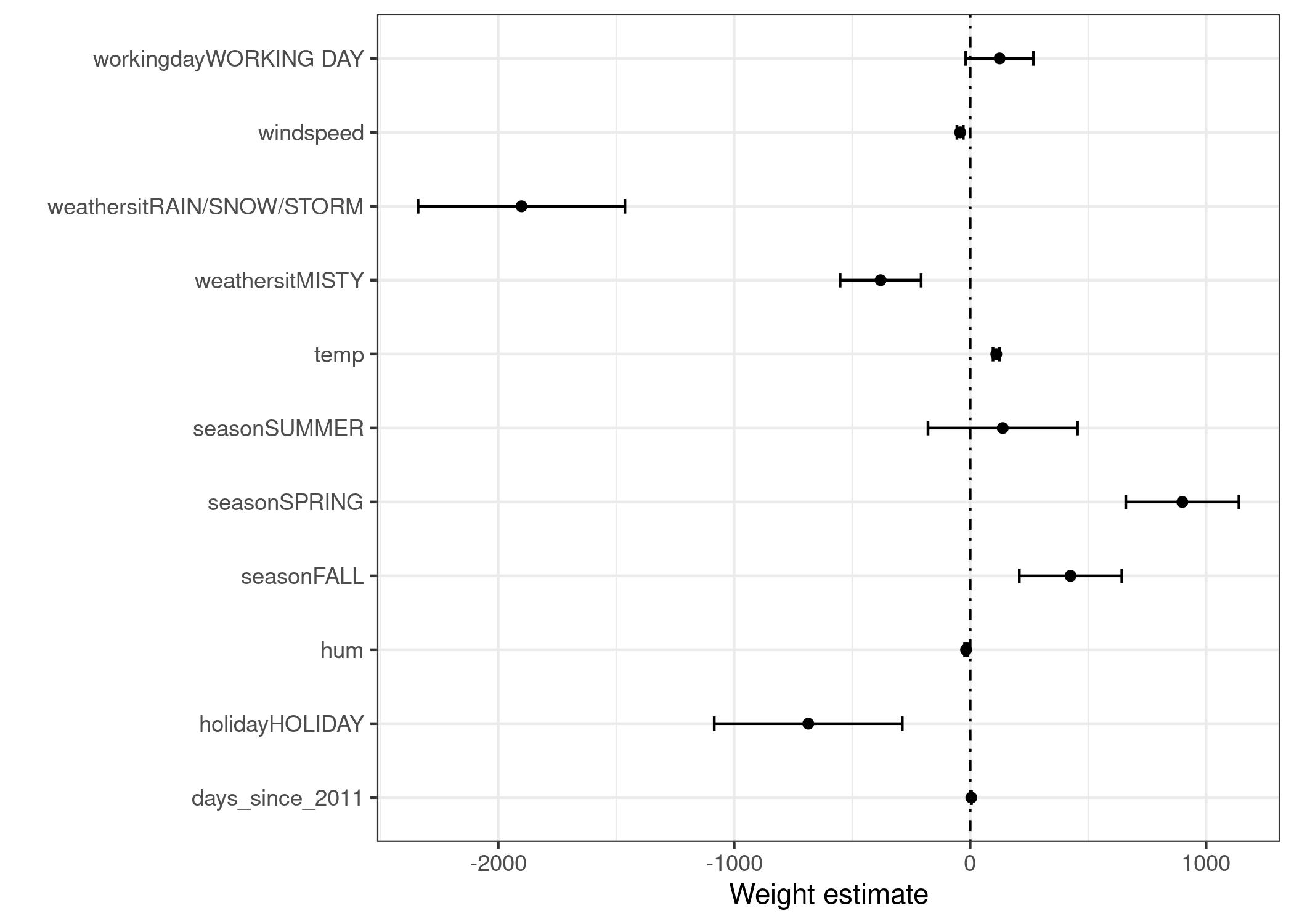 Weights are displayed as points and the 95\% confidence intervals as lines.