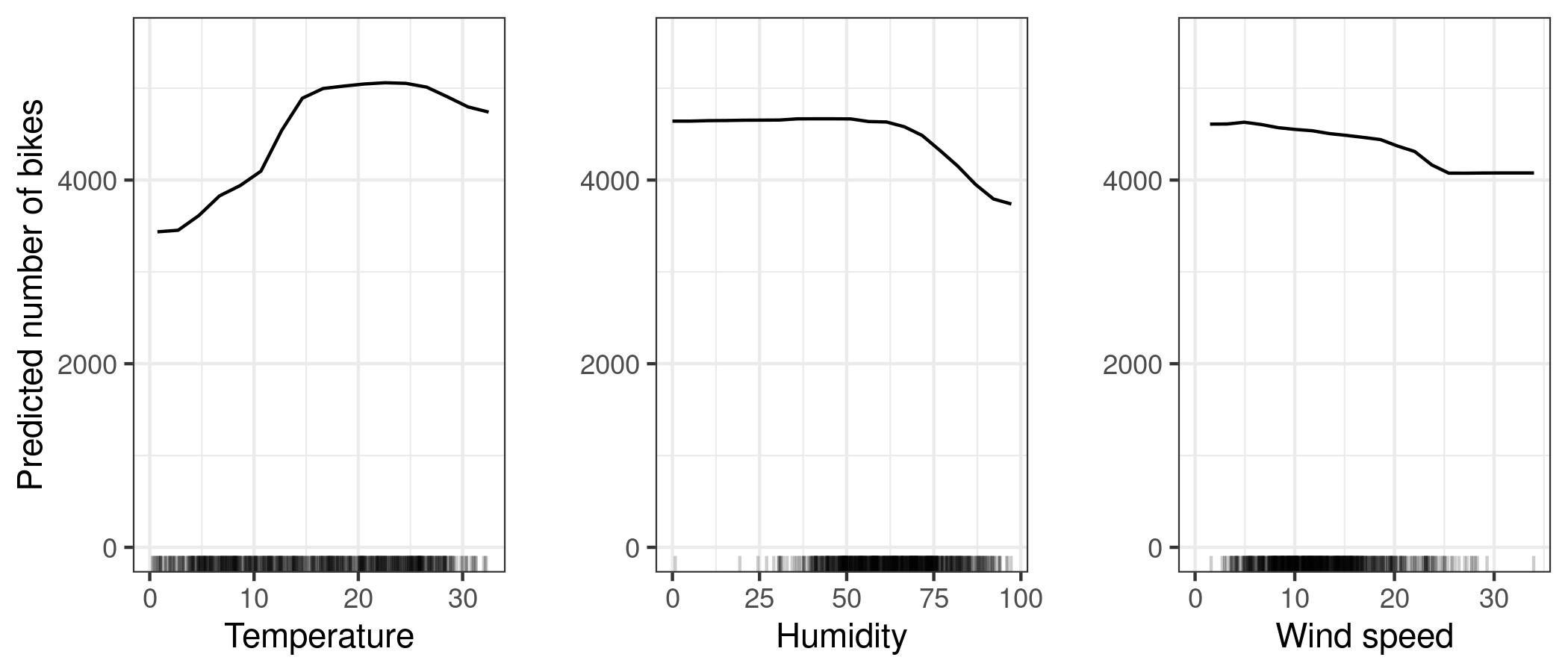 PDPs for the bicycle count prediction model and temperature, humidity and wind speed. The largest differences can be seen in the temperature. The hotter, the more bikes are rented. This trend goes up to 20 degrees Celsius, then flattens and drops slightly at 30. Marks on the x-axis indicate the data distribution.