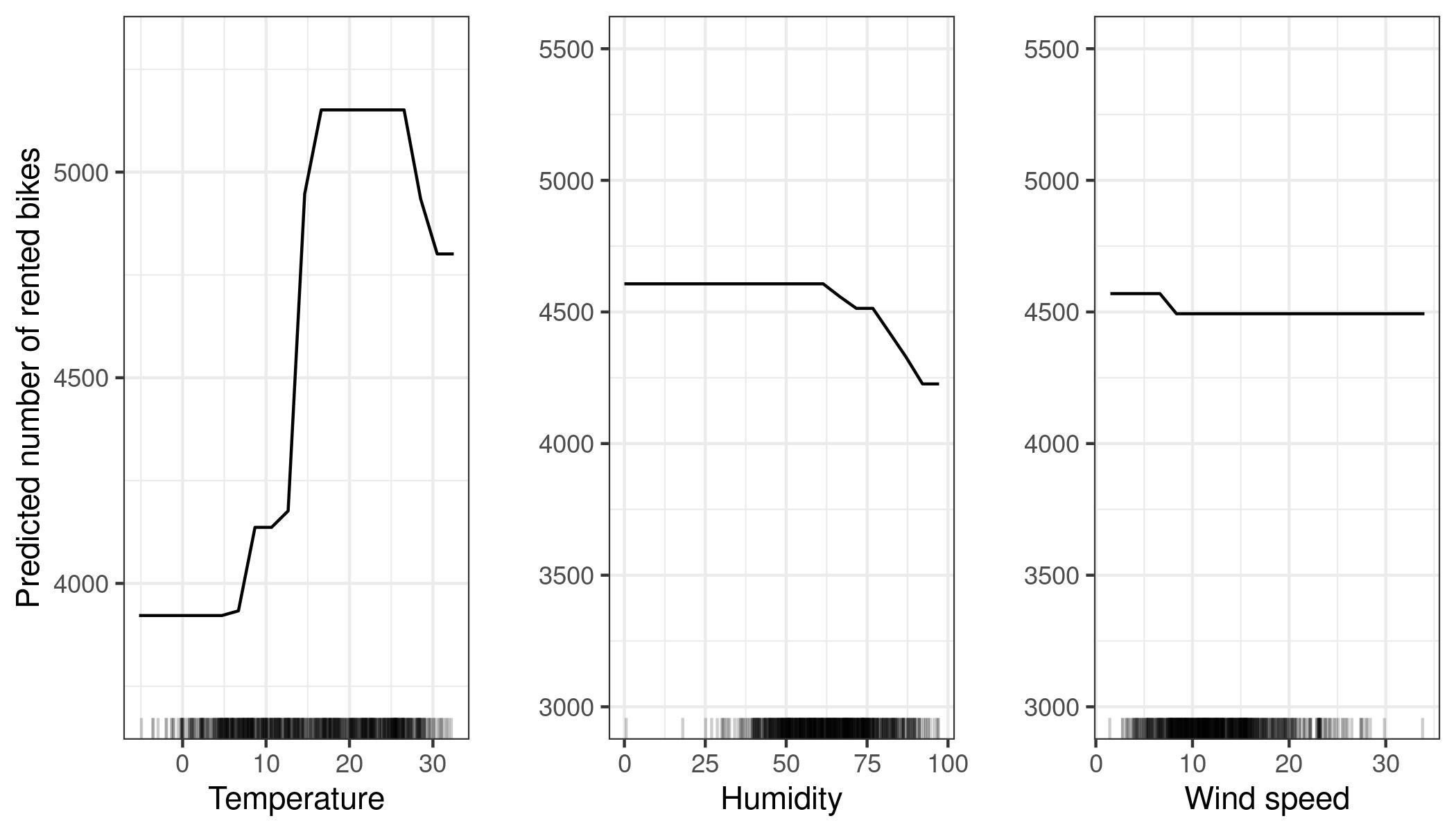 PDPs for temperature, humidity and wind speed. Compared to the ALE plots, the PDPs show a smaller decrease in predicted number of bikes for high temperature or high humidity. The PDP uses all data instances to calculate the effect of high temperatures, even if they are, for example, instances with the season "winter". The ALE plots are more reliable.