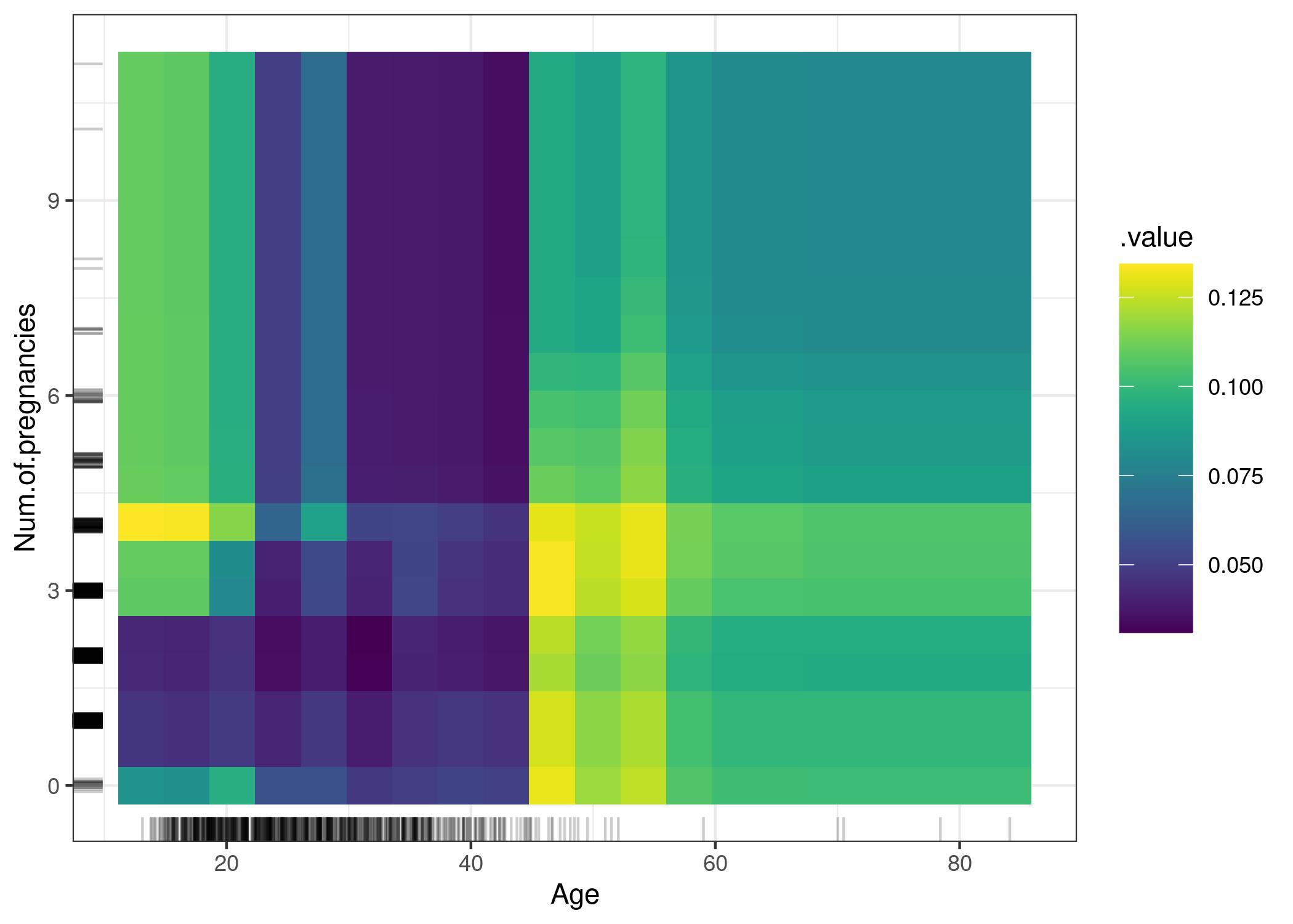 PDP of cancer probability and the interaction of age and number of pregnancies. The plot shows the increase in cancer probability at 45. For ages below 25, women who had 1 or 2 pregnancies have a lower predicted cancer risk, compared with women who had 0 or more than 2 pregnancies. But be careful when drawing conclusions: This might just be a correlation and not causal!