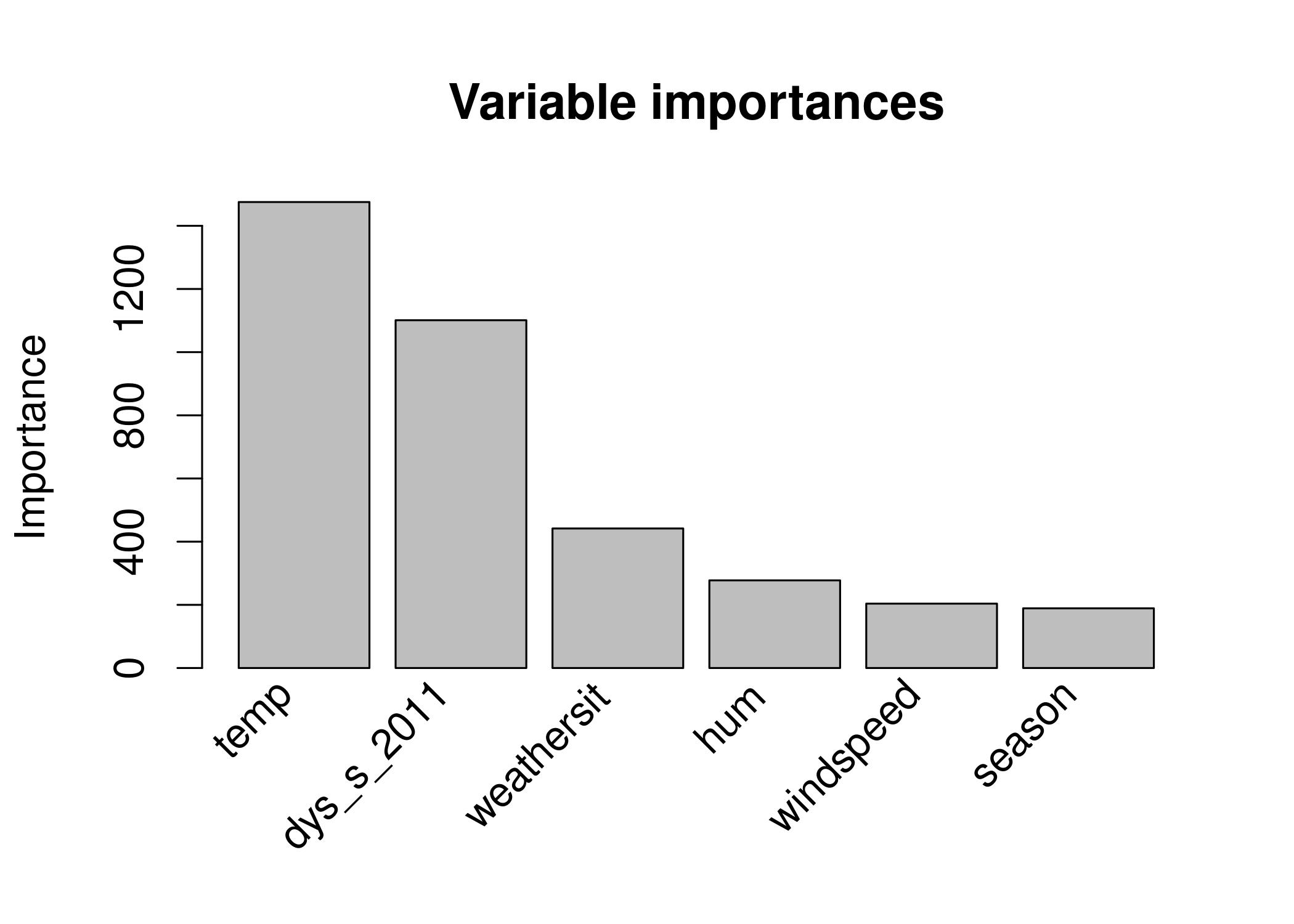 Feature importance measures for a RuleFit model predicting bike counts. The most important features for the predictions were temperature and time trend.