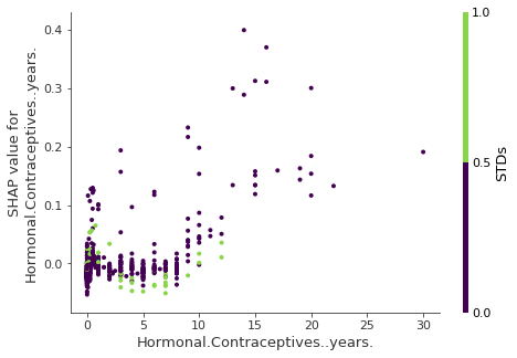 SHAP feature dependence plot with interaction visualization. Years on hormonal contraceptives interacts with STDs. In cases close to 0 years, the occurence of a STD increases the predicted cancer risk. For more years on contraceptives, the occurence of a STD reduces the predicted risk. Again, this is not a causal model. Effects might be due to confounding (e.g. STDs and lower cancer risk could be correlated with more doctor visits).