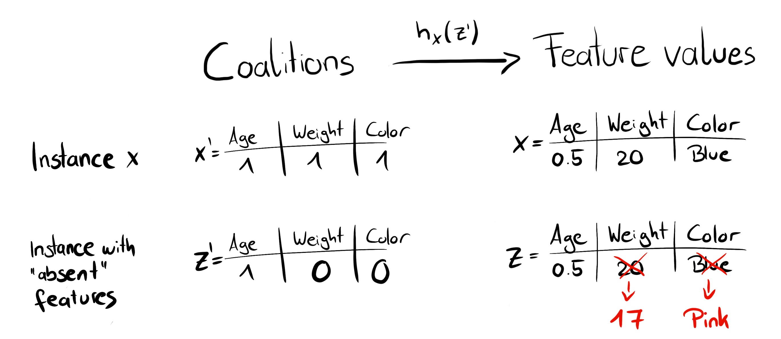 Function $h_x$ maps a coalition to a valid instance. For present features (1), $h_x$ maps to the feature values of x. For absent features (0), $h_x$ maps to the values of a randomly sampled data instance.