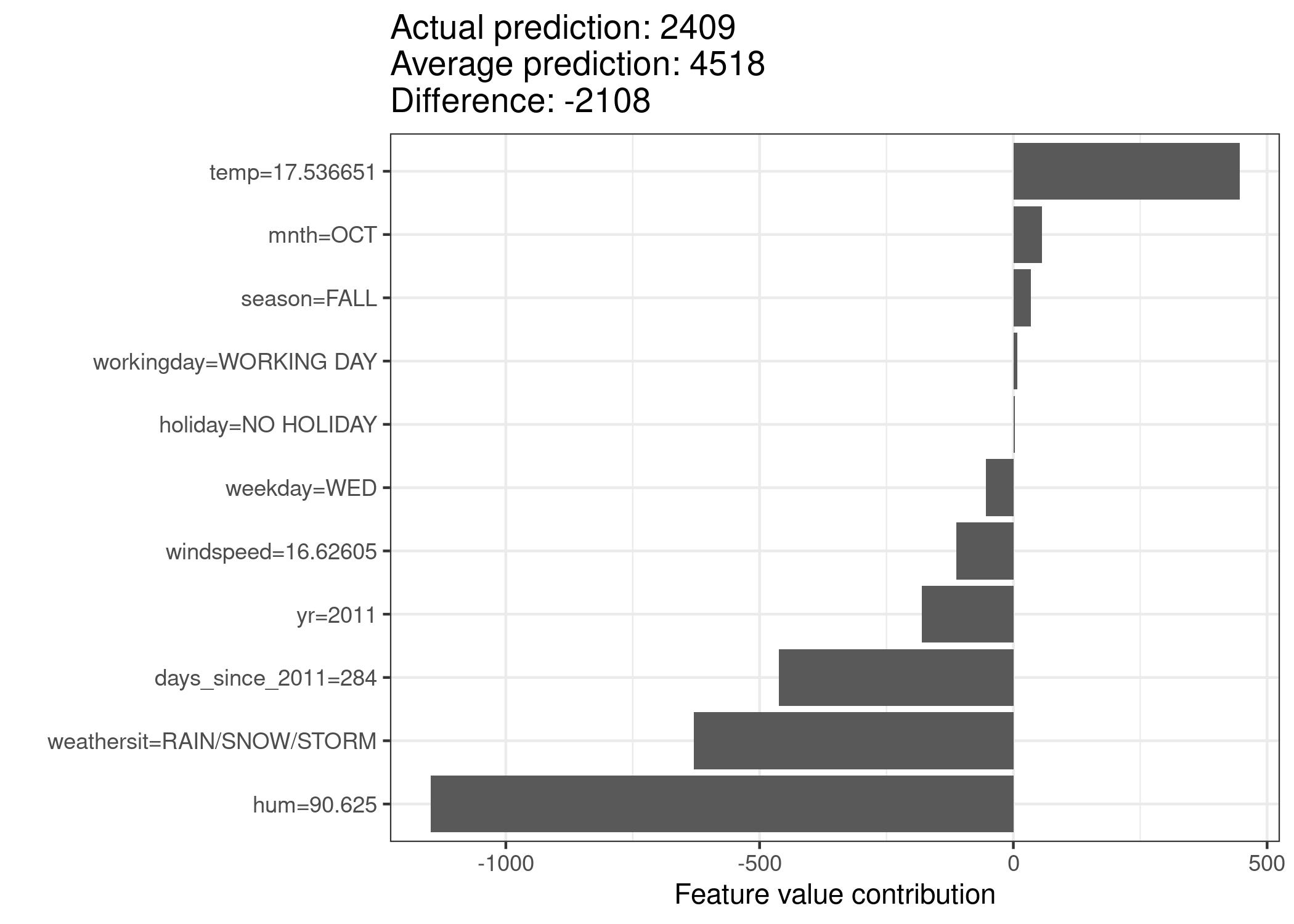 Shapley values for day 285. With a predicted 2409 rental bikes, this day is -2108 below the average prediction of 4518. The weather situation and humidity had the largest negative contributions. The temperature on this day had a positive contribution. The sum of Shapley values yields the difference of actual and average prediction (-2108).