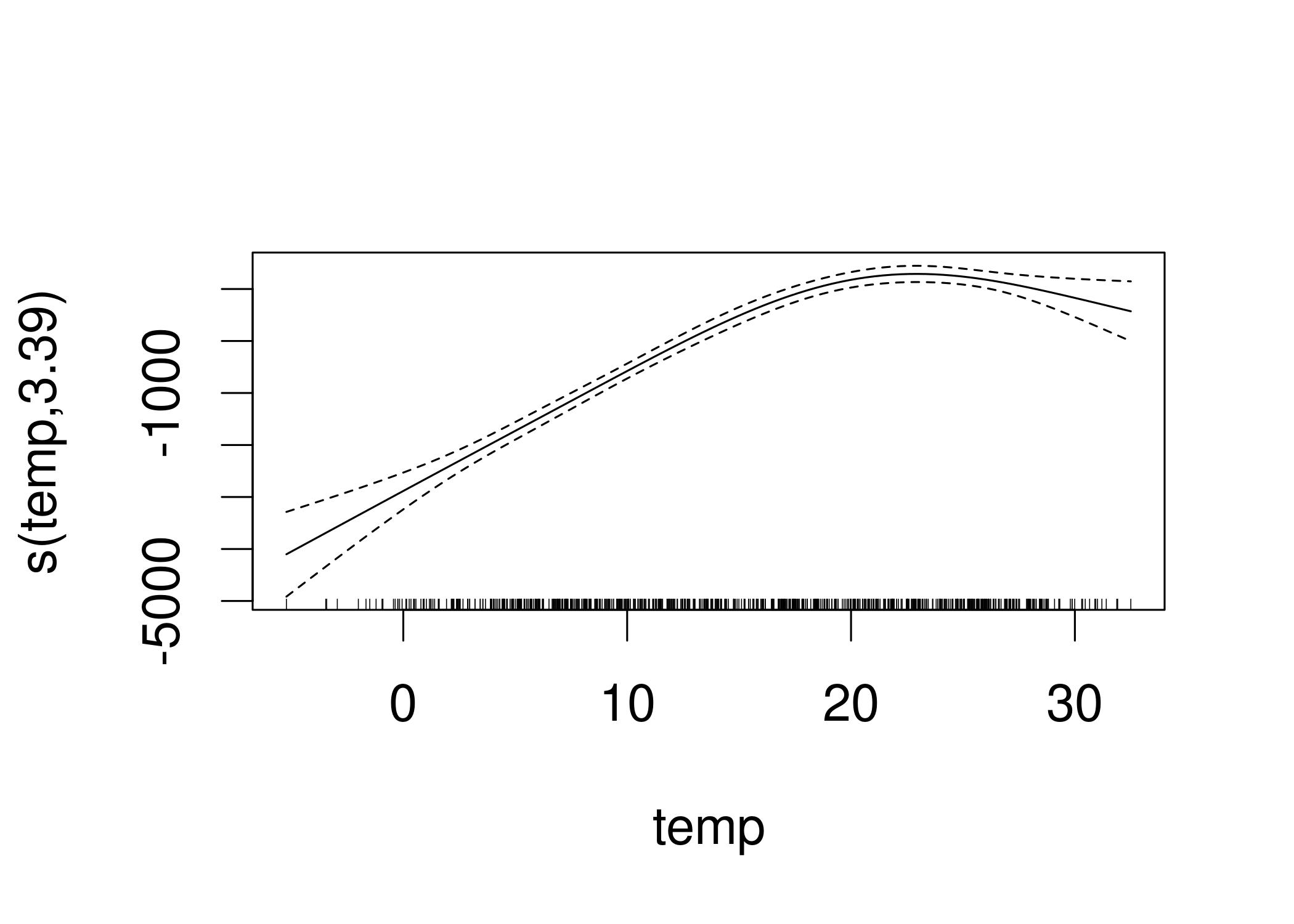 GAM feature effect of the temperature for predicting the number of rented bikes (temperature used as the only feature).