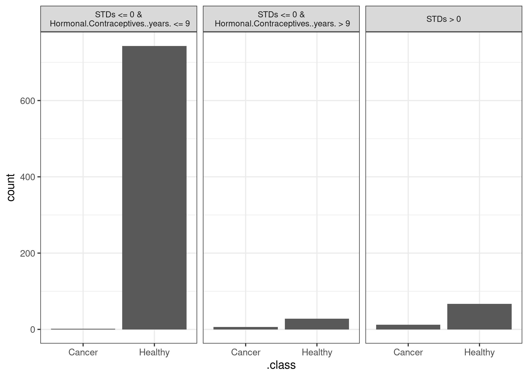 The terminal nodes of a surrogate tree that approximates the predictions of a random forest trained on the cervical cancer dataset. The counts in the nodes show the frequency of the black box models classifications in the nodes.