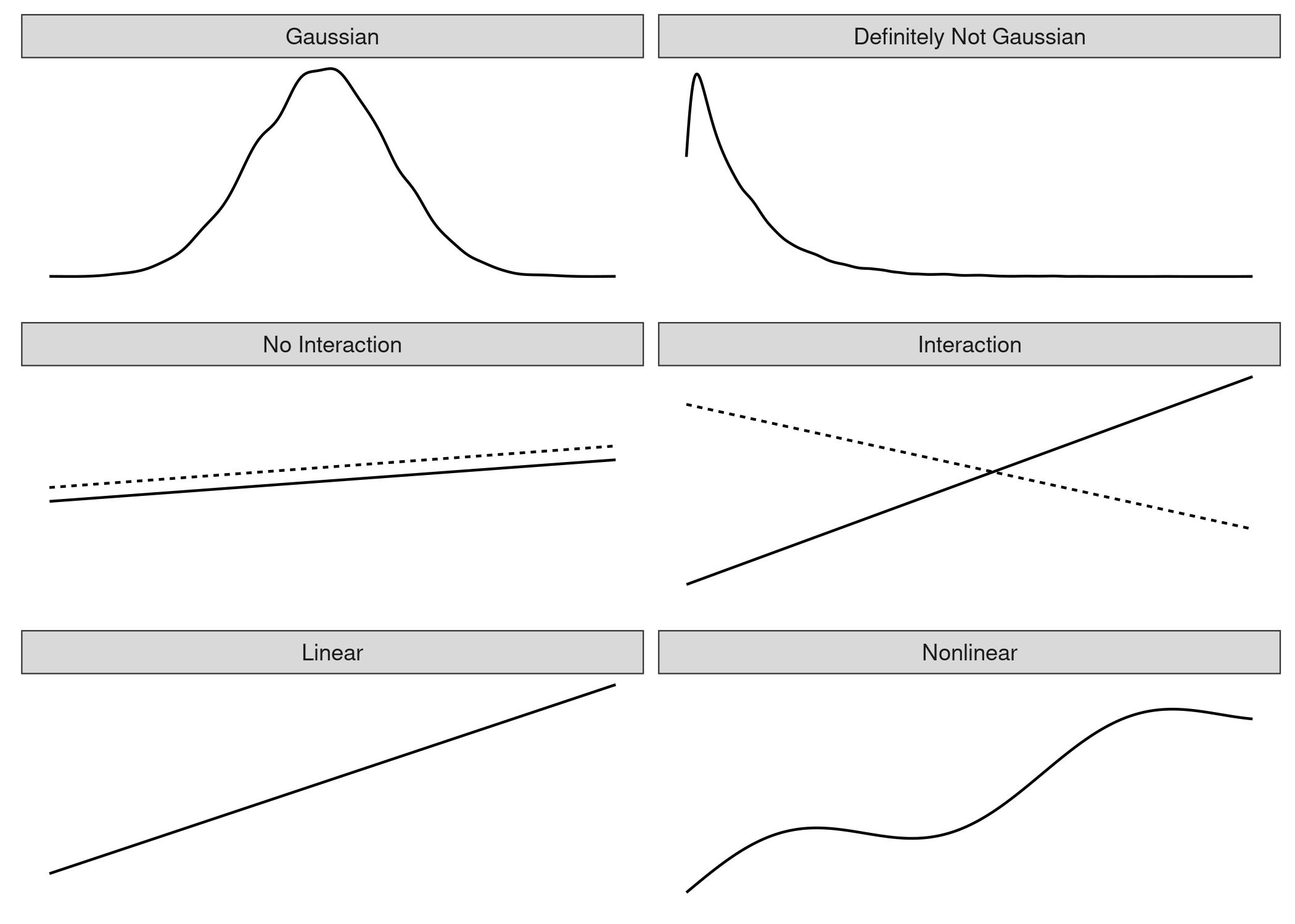 Three assumptions of the linear model (left side): Gaussian distribution of the outcome given the features, additivity (= no interactions) and linear relationship. Reality usually does not adhere to those assumptions (right side): Outcomes might have non-Gaussian distributions, features might interact and the relationship might be nonlinear.