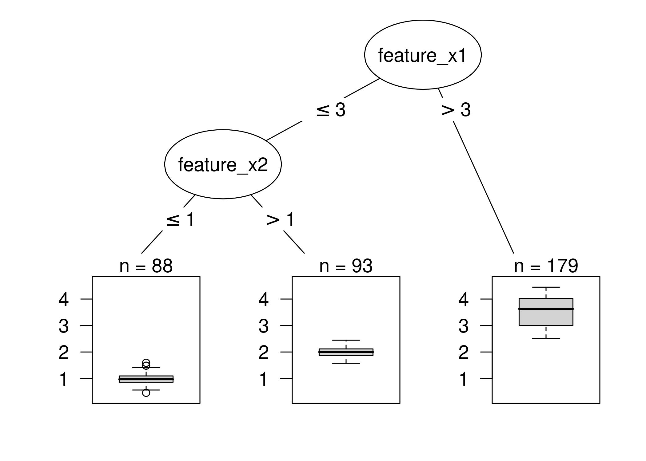 Decision tree with artificial data. Instances with a value greater than 3 for feature x1 end up in node 5. All other instances are assigned to node 3 or node 4, depending on whether values of feature x2  exceed 1.