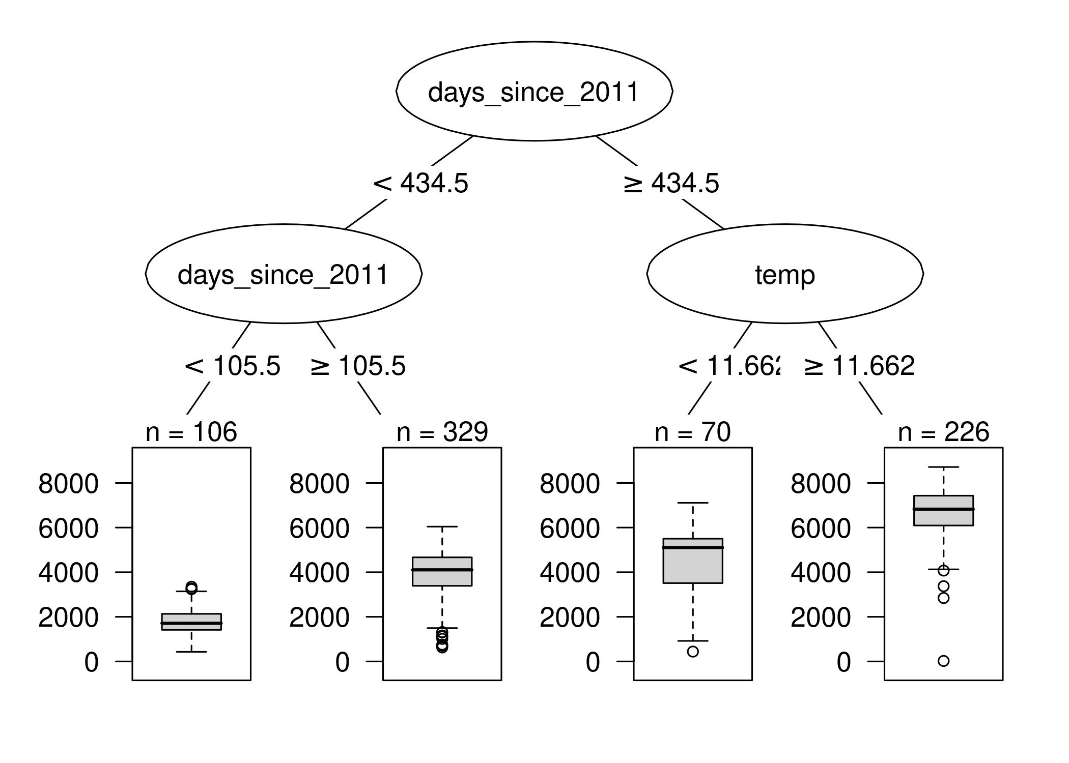 Regression tree fitted on the bike rental data. The maximum allowed depth for the tree was set to 2. The trend feature (days since 2011) and the temperature (temp) have been selected for the splits. The boxplots show the distribution of bicycle counts in the terminal node.