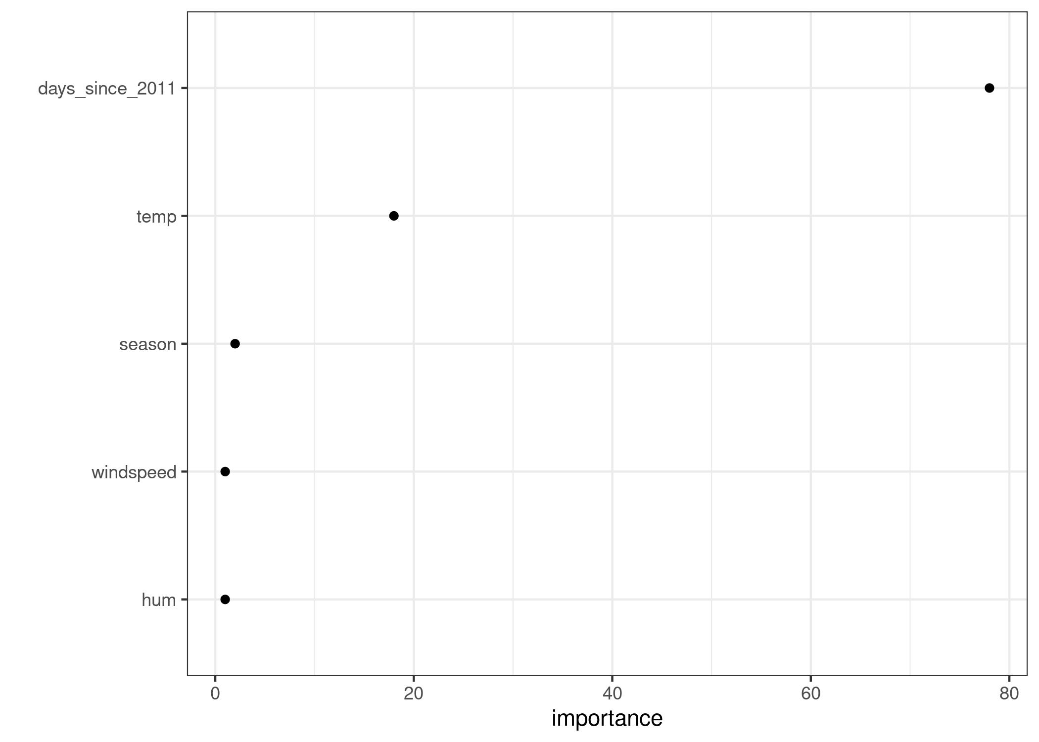 Importance of the features measured by how much the node purity is improved on average.