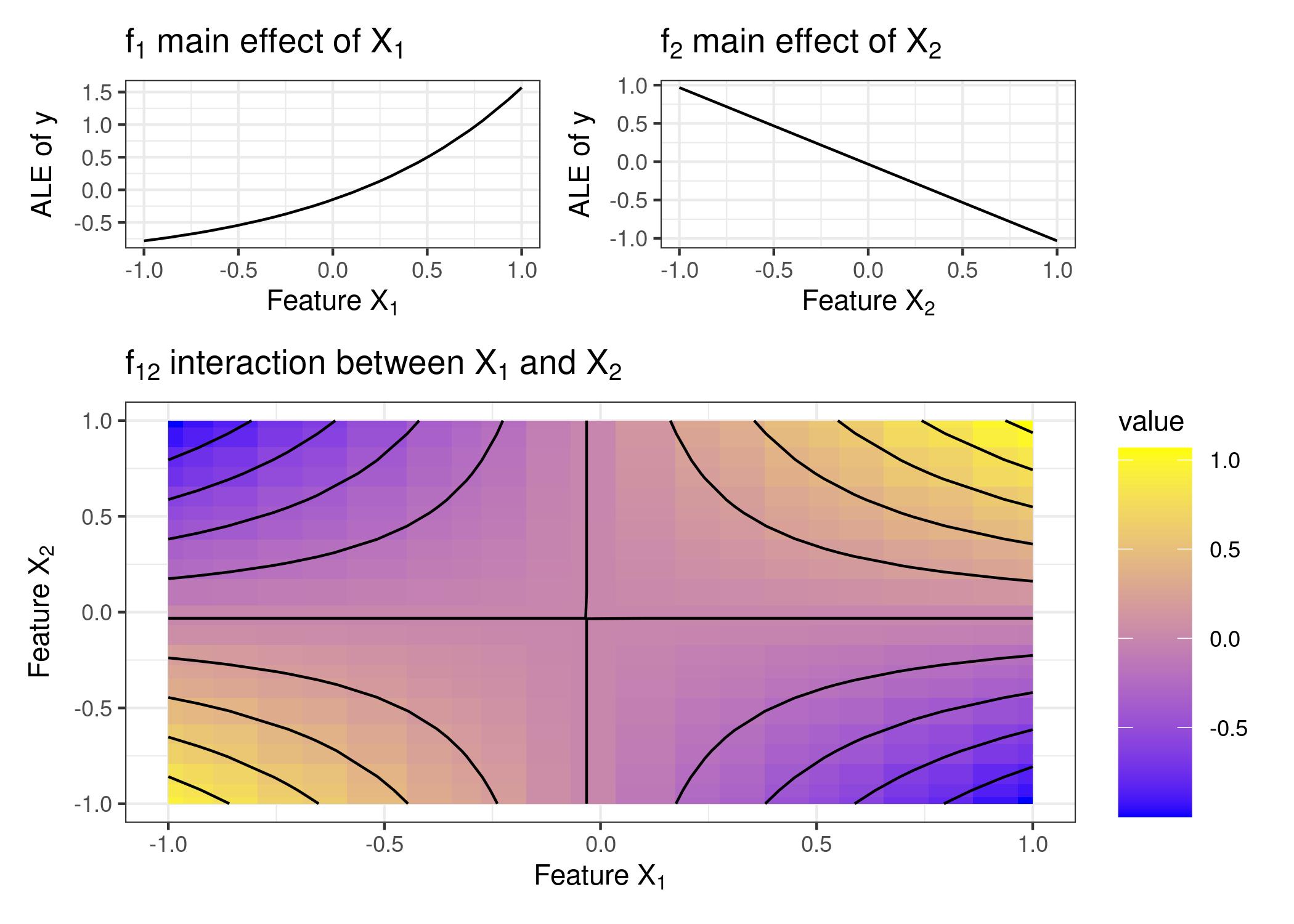 Decomposition of a function.