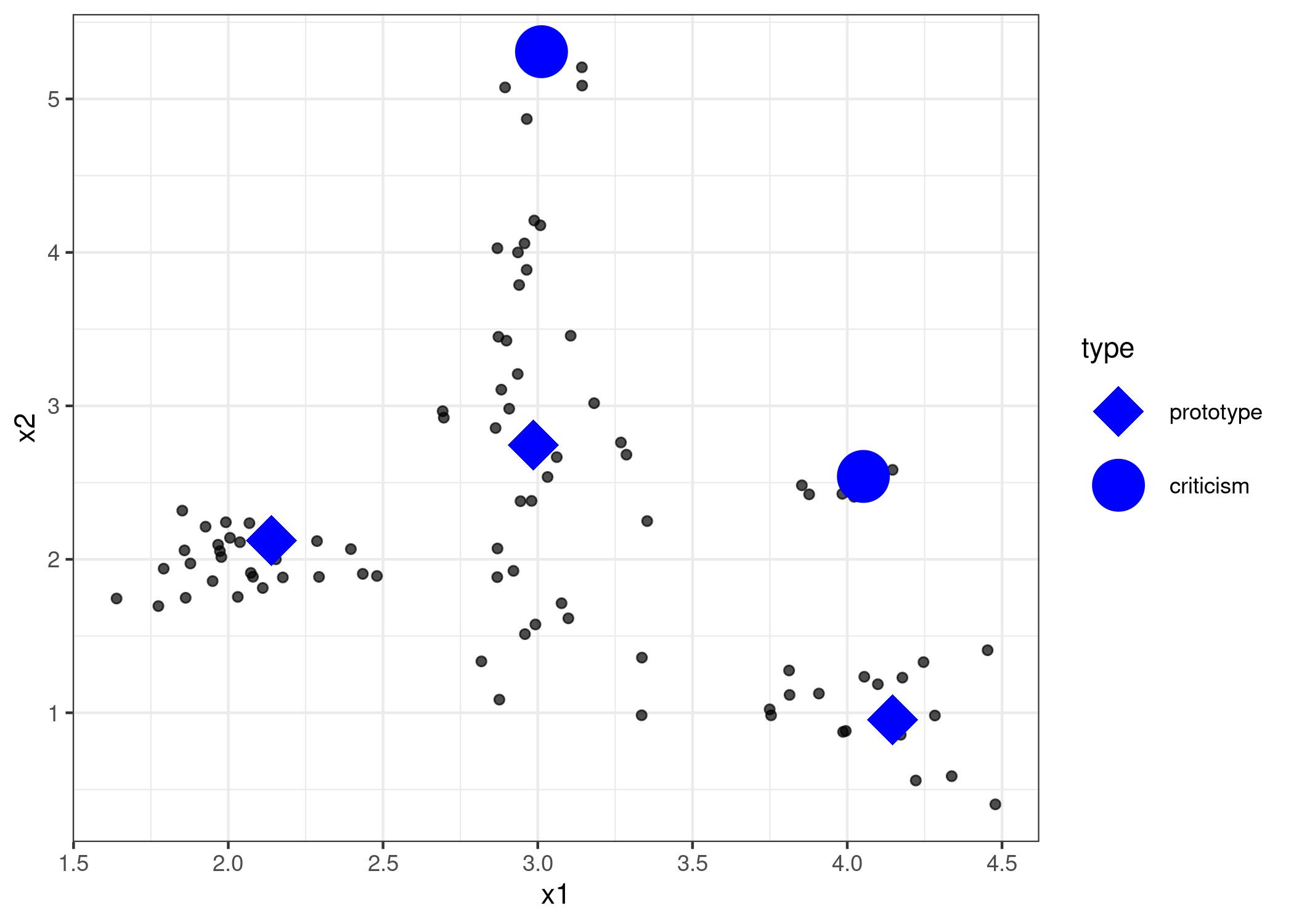 Prototypes and criticisms for a data distribution with two features x1 and x2.